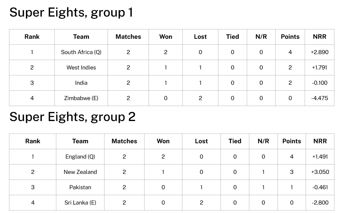 Super 8 Points Table 2026 Today – India & South Africa Win, Pakistan’s Qualification Scenario Explained